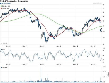 United Therapeutics – Growth Engine for Cardiovascular Diseases