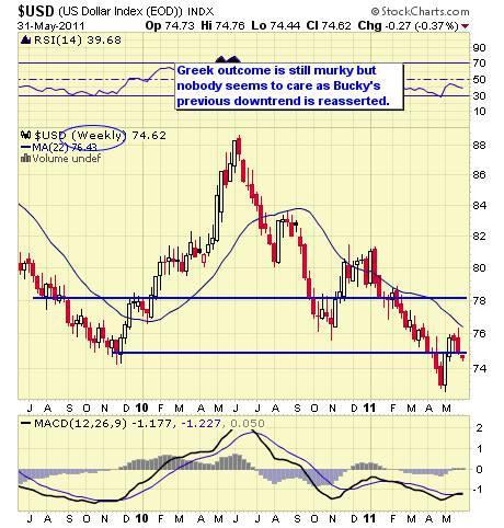 $USD WEEKLY