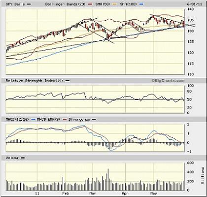 Sector Detector: Financials are a drag