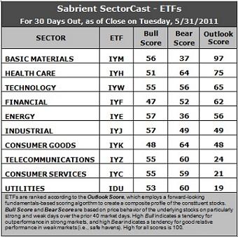 Sector Detector: Financials are a drag