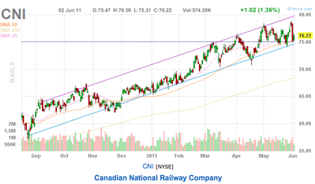 Oxen Group Watchlist: We’re Ready to Buy, Give Us an Up Day – June 2, 2011