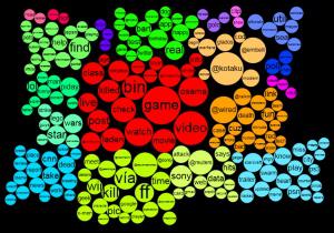 Tweet Topic Explorer: a map for the most common words used in your tweets