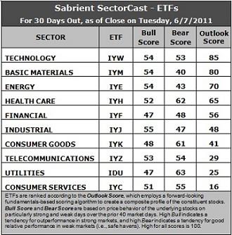 Sector Detector: Technology might lead a reversal