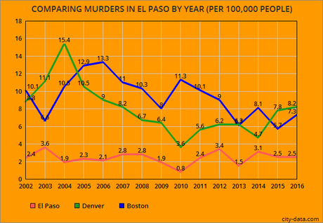 Trump's Claim About El Paso Is Just Another Of His Lies