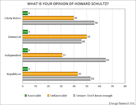 Is Howard Schultz Really Just A Trump Supporter?