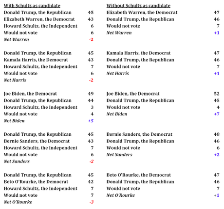 Is Howard Schultz Really Just A Trump Supporter?