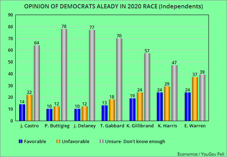 None Of The Dem. Candidates Are Really Popular (Yet)