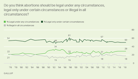 Abortion Rights Support Has Been Stable For Over 4 Decades