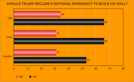 The Public Is Opposed To Declaring Emergency To Build Wall