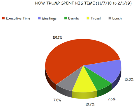 Trump Is Not Just Incompetent - He Is Also Lazy