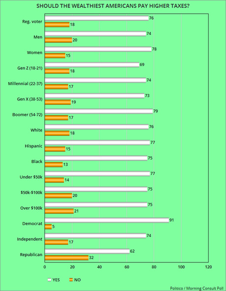 Public Majority Favors Higher Taxes For Rich & Corporations