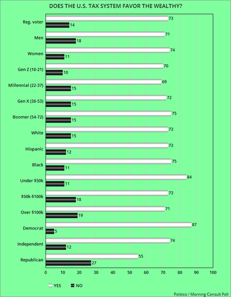 Public Majority Favors Higher Taxes For Rich & Corporations