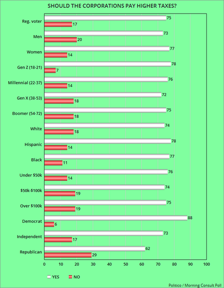 Public Majority Favors Higher Taxes For Rich & Corporations