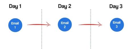 The $1 Million Email Sequence Product Launch (Case Study)