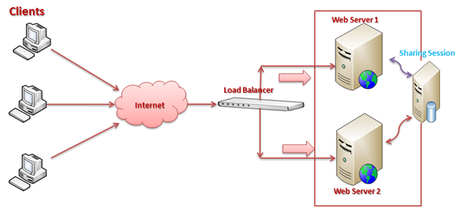 Web Application Architecture Basics