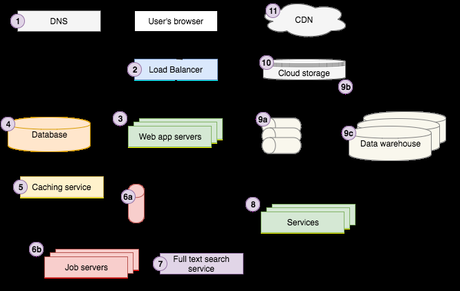 Web Application Architecture Basics