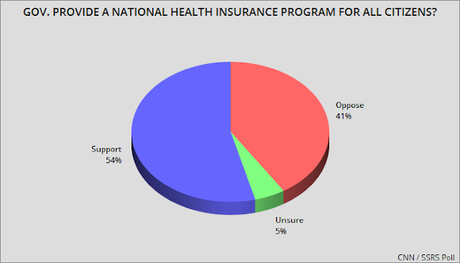Public Supports National Health Insurance For Everyone
