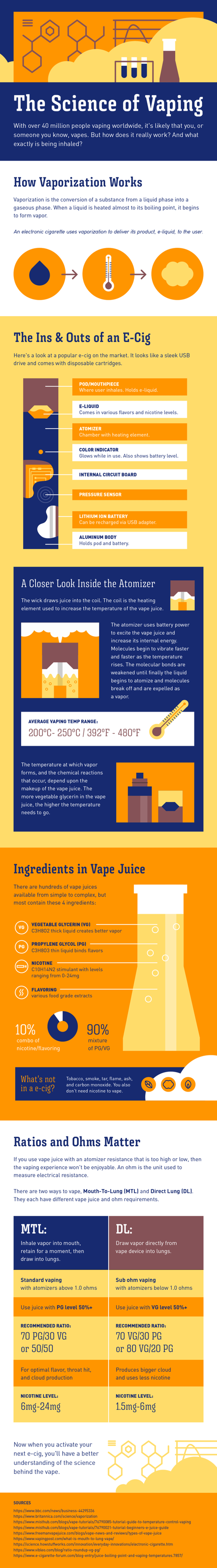 Is Vaping Dangerous? – The Science of Vaping