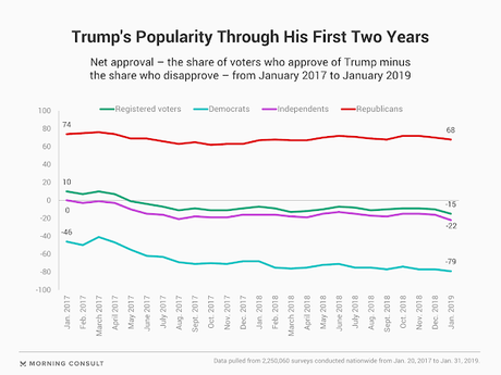 Trump's Monthly Net Approval Rating Is At A Record Low