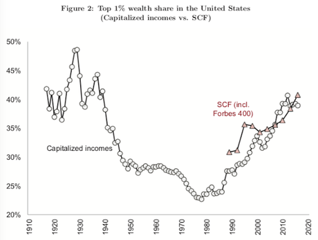 Wealth Inequality Is A Serious And Growing Problem In U.S.