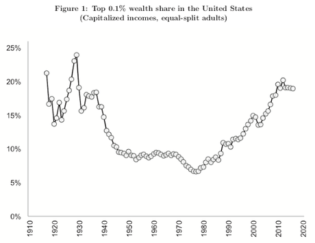 Wealth Inequality Is A Serious And Growing Problem In U.S.