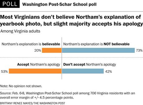 Northam May Be Able To Survive His Scandal In Virginia