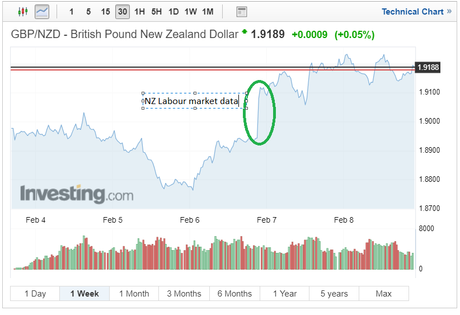 NZ Dollar Tumbles This Week as Unemployment Increases