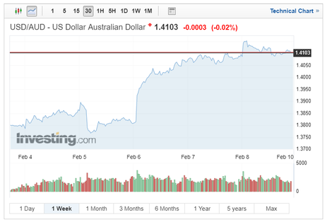 Australian Dollar Tumbles as RBA Hints at Possible Future Interest Rate Cuts