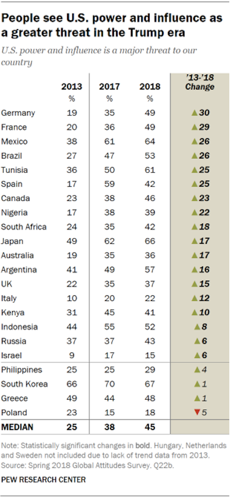 Most Countries See The U.S. As A Greater Threat Than Russia