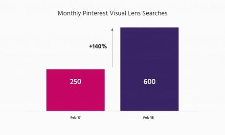 Monthly Pinterest Stats