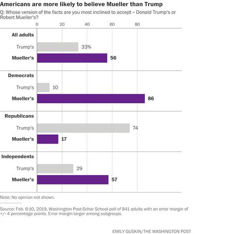 Who Does The Public Trust More - Trump Or Mueller?