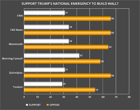 Americans Oppose Trump's Emergency Declaration For Wall