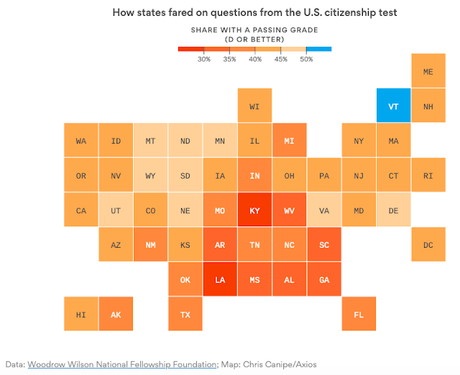 Most In U.S. Could Not Pass The Citizenship Test