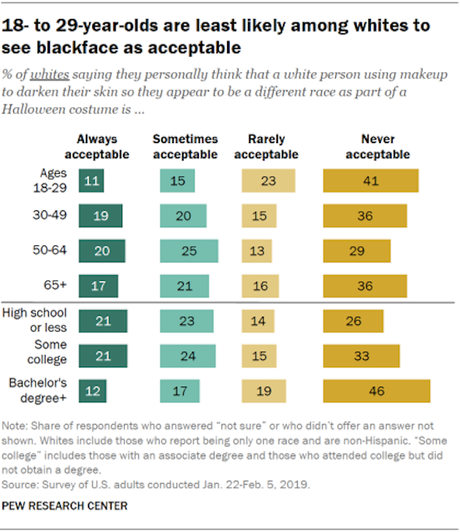 50% Of Republicans Say Whites Doing Blackface Is OK