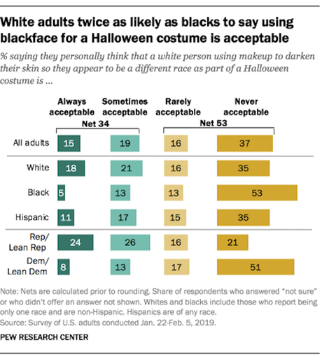 50% Of Republicans Say Whites Doing Blackface Is OK