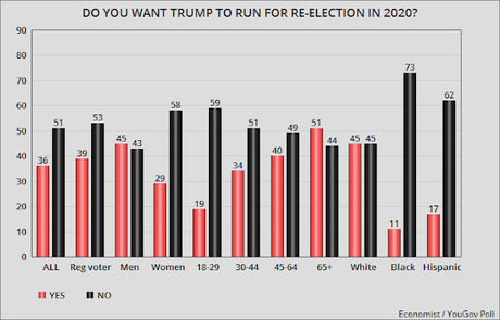 Trump Must Improve These Numbers Or Lose In 2020