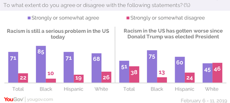 Most See Racism As Big Problem (& Growing Under Trump)