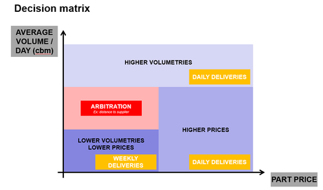 Volume Delivery Matrix