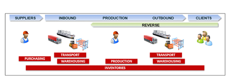 Supply Chain