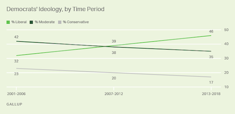 A Plurality Of Democrats Now Identify As Liberals