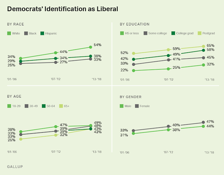 A Plurality Of Democrats Now Identify As Liberals