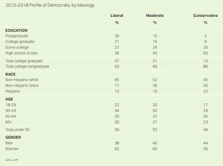 A Plurality Of Democrats Now Identify As Liberals