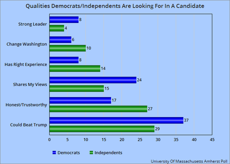 Biden Currently Leads Among New Hampshire Democrats