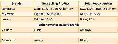 top 10 inverter battery brands in India