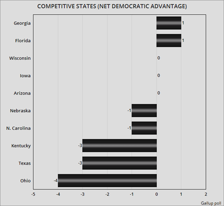 There Are Now More Democratic Than Republican States