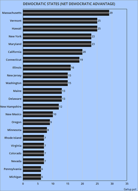 There Are Now More Democratic Than Republican States