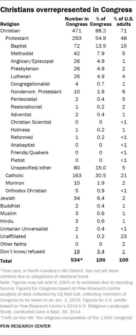 Christians Are Overrepresented In The 116th Congress