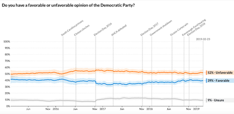 Public Views Democrats More Favorably Than Republicans