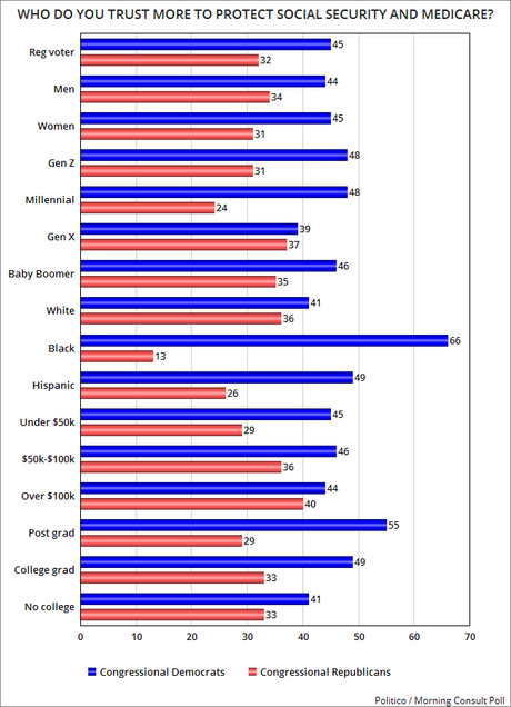 Public Trusts Dems More To Protect Social Security/Medicare