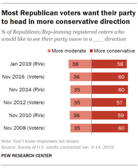 Democrats Favor Moderation While GOP Wants Extremism